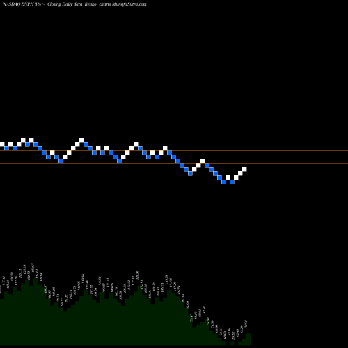 Free Renko charts Enphase Energy, Inc. ENPH share NASDAQ Stock Exchange 