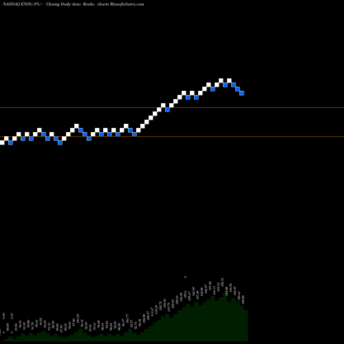 Free Renko charts The Ensign Group, Inc. ENSG share NASDAQ Stock Exchange 