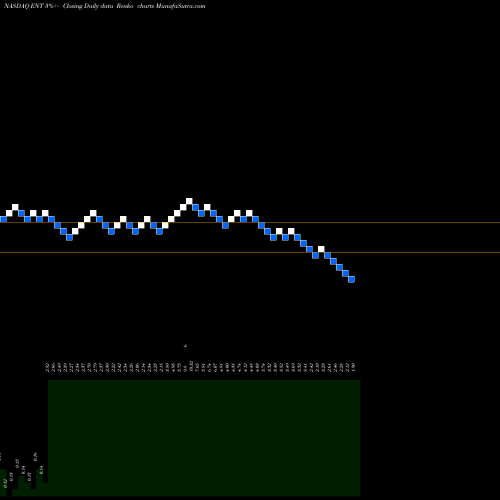 Free Renko charts Global Eagle Entertainment Inc. ENT share NASDAQ Stock Exchange 