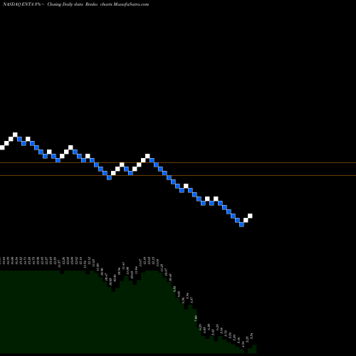 Free Renko charts Enanta Pharmaceuticals, Inc. ENTA share NASDAQ Stock Exchange 