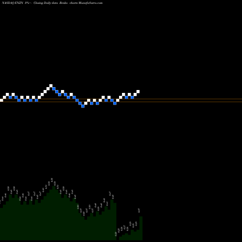 Free Renko charts Enzon Pharmaceuticals, Inc. ENZN share NASDAQ Stock Exchange 