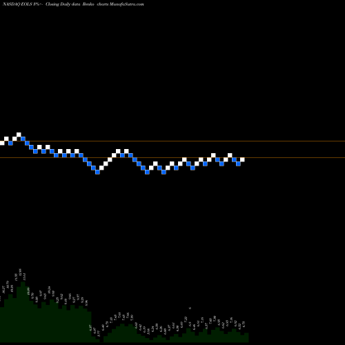 Free Renko charts Evolus, Inc. EOLS share NASDAQ Stock Exchange 