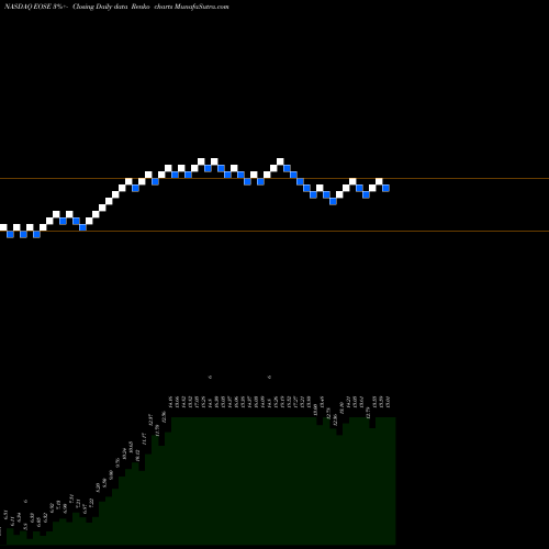 Free Renko charts Eos Energy Enterprises Inc EOSE share NASDAQ Stock Exchange 