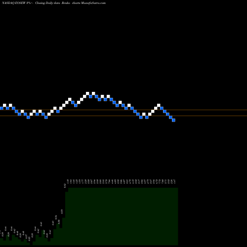 Free Renko charts Eos Energy Enterprises Inc WT EOSEW share NASDAQ Stock Exchange 