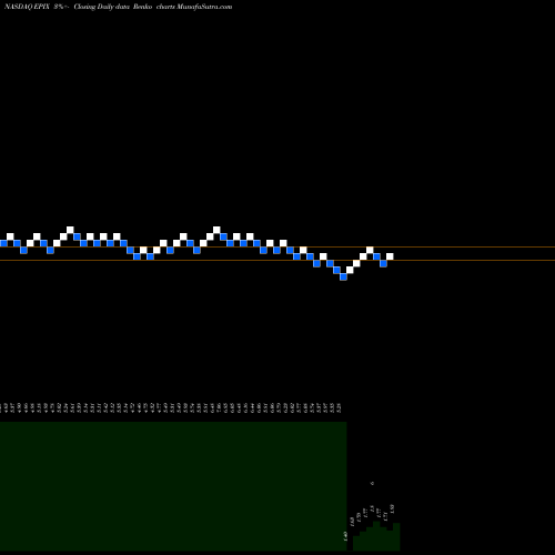 Free Renko charts ESSA Pharma Inc. EPIX share NASDAQ Stock Exchange 