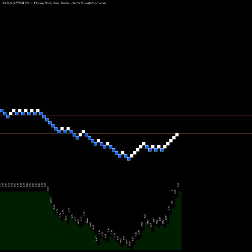 Free Renko charts Epizyme, Inc. EPZM share NASDAQ Stock Exchange 