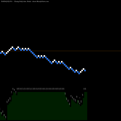 Free Renko charts Equillium, Inc. EQ share NASDAQ Stock Exchange 