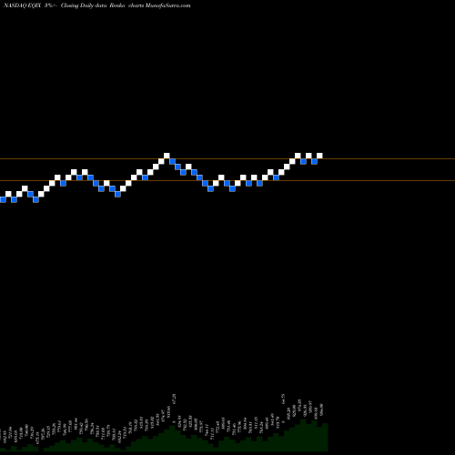 Free Renko charts Equinix, Inc. EQIX share NASDAQ Stock Exchange 