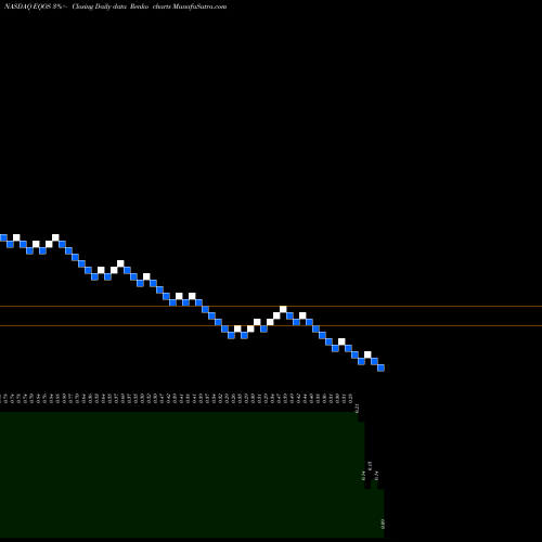 Free Renko charts Diginex Ltd. EQOS share NASDAQ Stock Exchange 