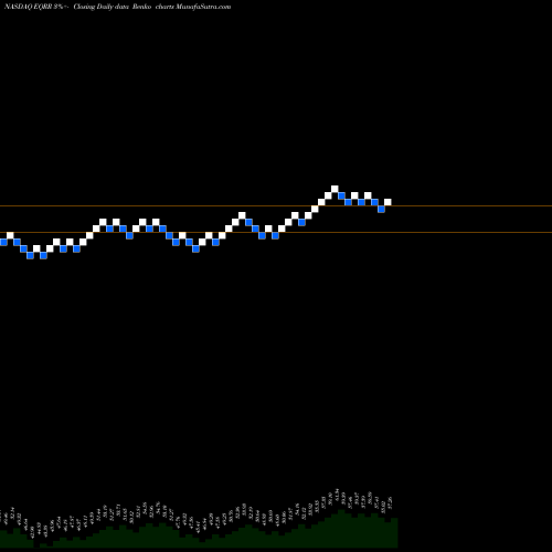 Free Renko charts ProShares Equities For Rising Rates ETF EQRR share NASDAQ Stock Exchange 