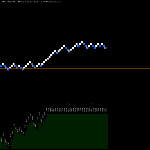 Free Renko charts Eldorado Resorts, Inc. ERI share NASDAQ Stock Exchange 