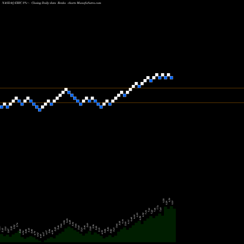Free Renko charts Ericsson ERIC share NASDAQ Stock Exchange 