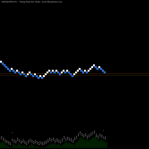 Free Renko charts Euroseas Ltd. ESEA share NASDAQ Stock Exchange 