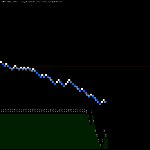 Free Renko charts Eco-Stim Energy Solutions, Inc. ESES share NASDAQ Stock Exchange 
