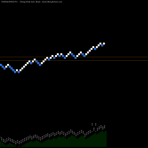 Free Renko charts IShares ESG MSCI EAFE ETF ESGD share NASDAQ Stock Exchange 