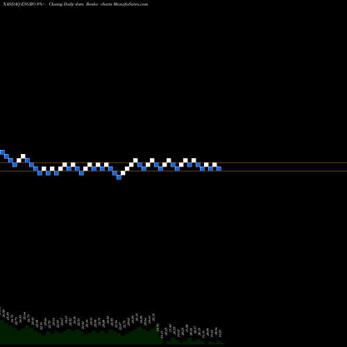 Free Renko charts Enstar Group Limited ESGRO share NASDAQ Stock Exchange 