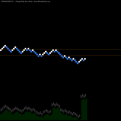 Free Renko charts Electro Scientific Industries, Inc. ESIO share NASDAQ Stock Exchange 