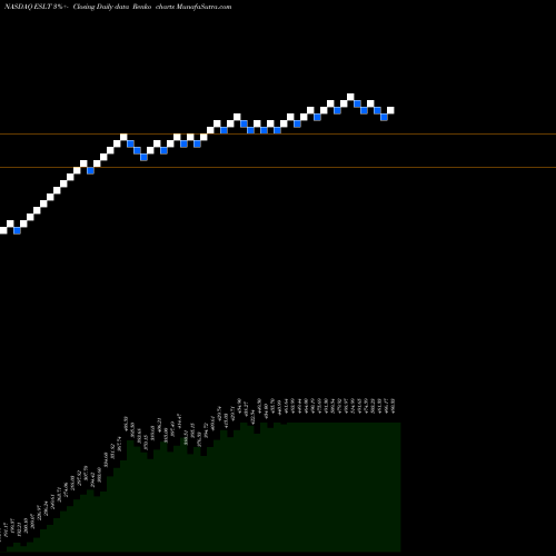 Free Renko charts Elbit Systems Ltd. ESLT share NASDAQ Stock Exchange 