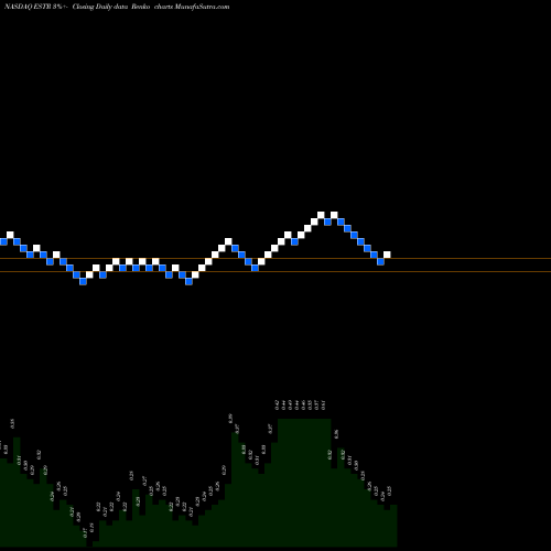Free Renko charts Estre Ambiental, Inc. ESTR share NASDAQ Stock Exchange 