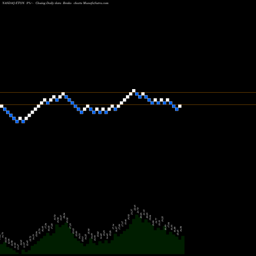 Free Renko charts Eton Pharmaceuticals, Inc. ETON share NASDAQ Stock Exchange 