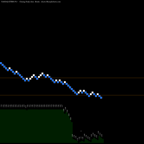 Free Renko charts EnteroMedics Inc. ETRM share NASDAQ Stock Exchange 