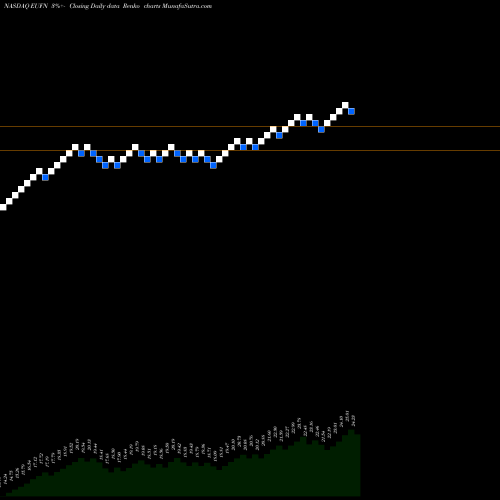 Free Renko charts IShares MSCI Europe Financials Sector Index Fund EUFN share NASDAQ Stock Exchange 