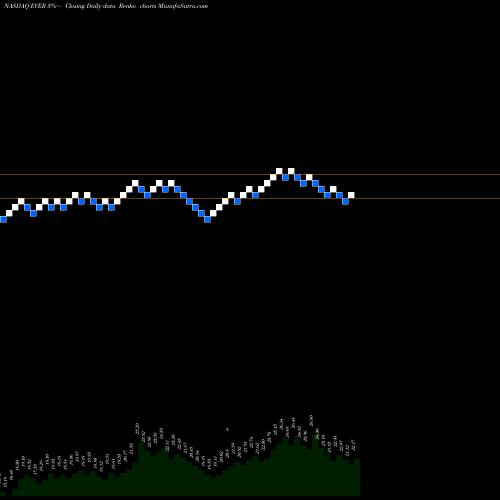 Free Renko charts EverQuote, Inc. EVER share NASDAQ Stock Exchange 