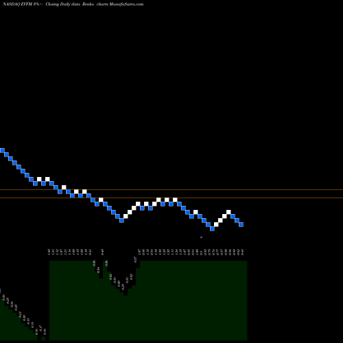 Free Renko charts Evofem Biosciences, Inc. EVFM share NASDAQ Stock Exchange 
