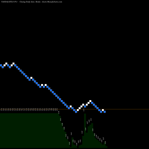 Free Renko charts Evelo Biosciences, Inc. EVLO share NASDAQ Stock Exchange 