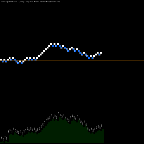 Free Renko charts EVINE Live Inc. EVLV share NASDAQ Stock Exchange 
