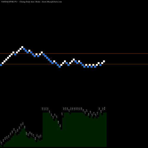 Free Renko charts Evoke Pharma, Inc. EVOK share NASDAQ Stock Exchange 