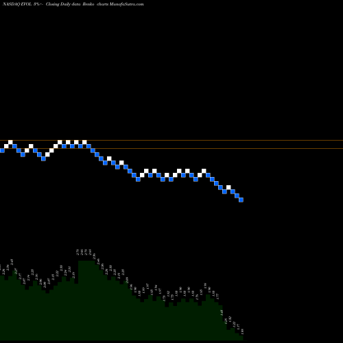 Free Renko charts Evolving Systems, Inc. EVOL share NASDAQ Stock Exchange 