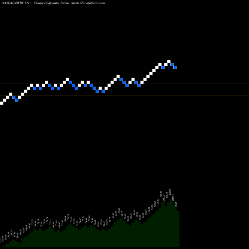 Free Renko charts East West Bancorp, Inc. EWBC share NASDAQ Stock Exchange 