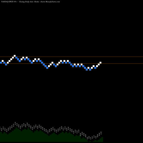 Free Renko charts IShares MSCI Brazil Small-Cap ETF EWZS share NASDAQ Stock Exchange 