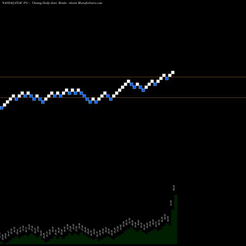 Free Renko charts Exactech, Inc. EXAC share NASDAQ Stock Exchange 