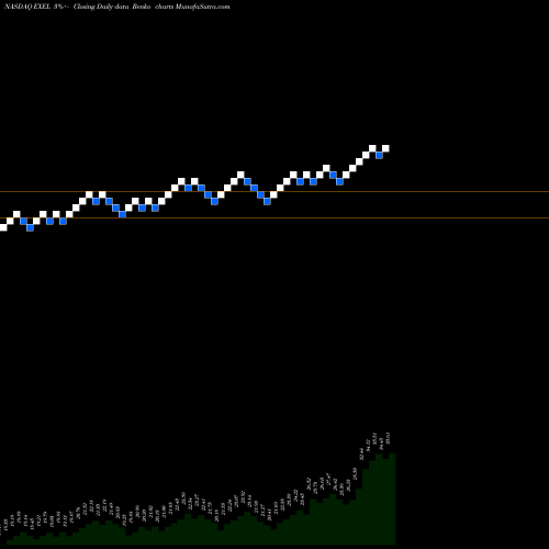 Free Renko charts Exelixis, Inc. EXEL share NASDAQ Stock Exchange 