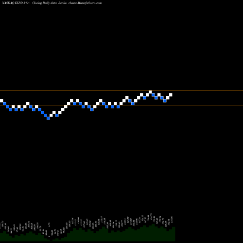 Free Renko charts Expeditors International Of Washington, Inc. EXPD share NASDAQ Stock Exchange 