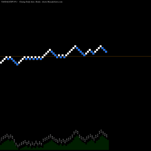 Free Renko charts EXp World Holdings, Inc. EXPI share NASDAQ Stock Exchange 