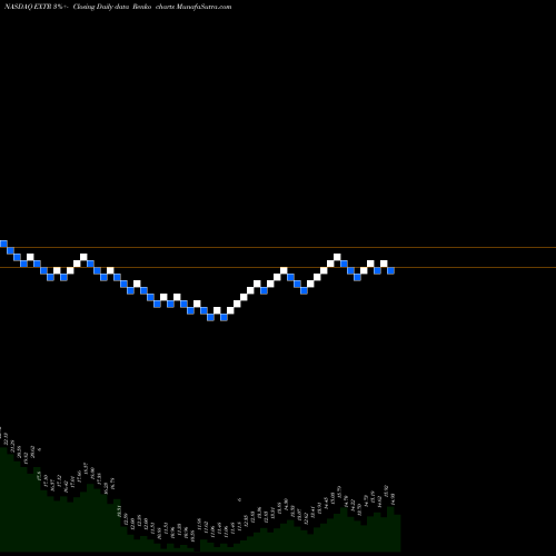 Free Renko charts Extreme Networks, Inc. EXTR share NASDAQ Stock Exchange 