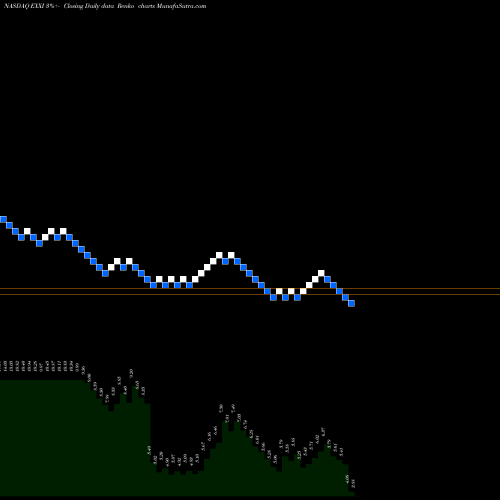 Free Renko charts Energy XXI Ltd. EXXI share NASDAQ Stock Exchange 