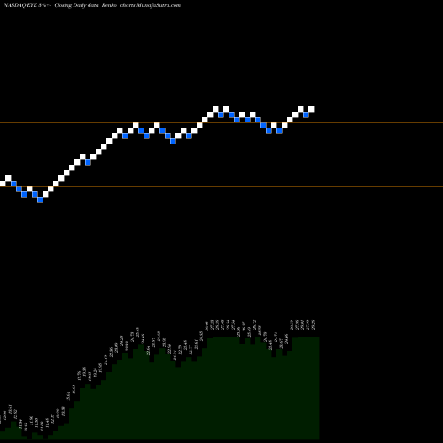 Free Renko charts National Vision Holdings, Inc. EYE share NASDAQ Stock Exchange 