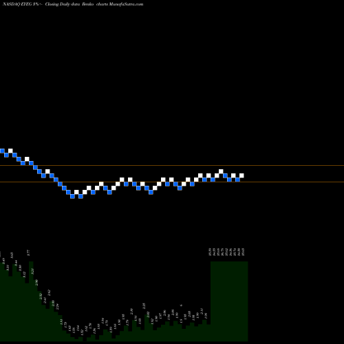 Free Renko charts Eyegate Pharmaceuticals, Inc. EYEG share NASDAQ Stock Exchange 
