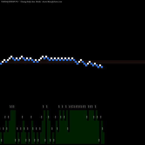 Free Renko charts Eyegate Pharmaceuticals, Inc. EYEGW share NASDAQ Stock Exchange 