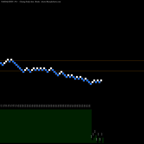 Free Renko charts Eyenovia, Inc. EYEN share NASDAQ Stock Exchange 