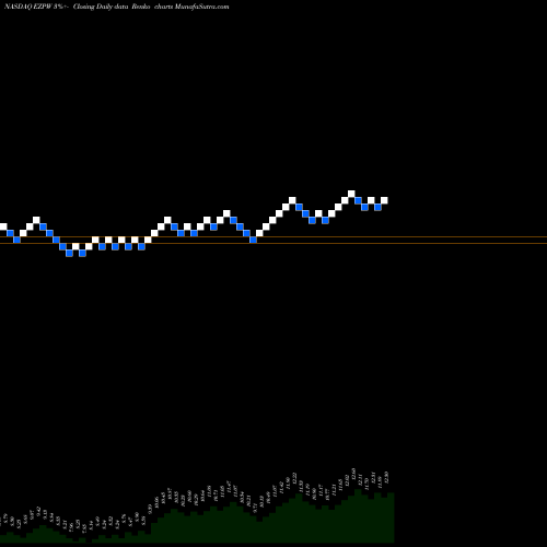 Free Renko charts EZCORP, Inc. EZPW share NASDAQ Stock Exchange 