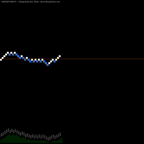 Free Renko charts First Trust Alternative Absolute Return Strategy ETF FAAR share NASDAQ Stock Exchange 