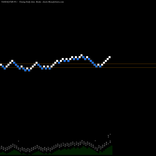 Free Renko charts First Trust Multi Cap Value AlphaDEX Fund FAB share NASDAQ Stock Exchange 