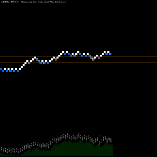 Free Renko charts Diamondback Energy, Inc. FANG share NASDAQ Stock Exchange 