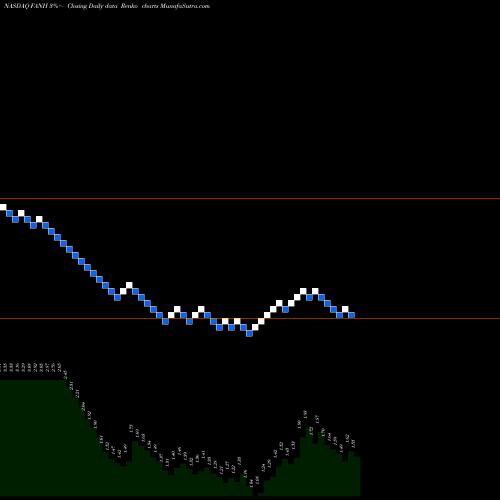 Free Renko charts Fanhua Inc. FANH share NASDAQ Stock Exchange 