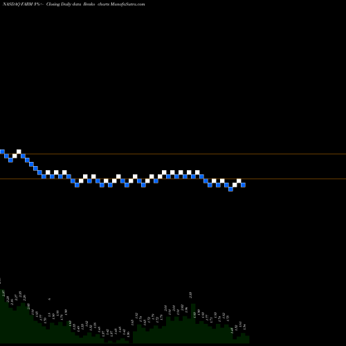 Free Renko charts Farmer Brothers Company FARM share NASDAQ Stock Exchange 
